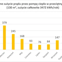 Dlaczego pompa ciepła pochłania prąd? Ukryte powody wysokiego zużycia energii