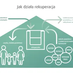 Rekuperacja w Gryfinie: Korzyści, Koszty i Firmy Montażowe