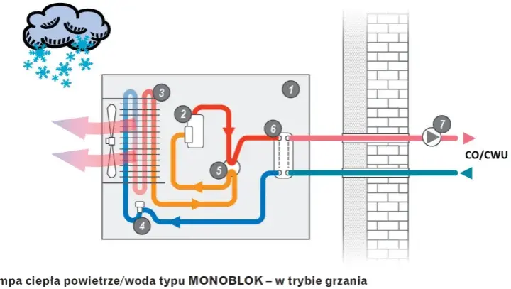 Co to jest pompa ciepła i jak działa? Odkryj jej zalety i wady