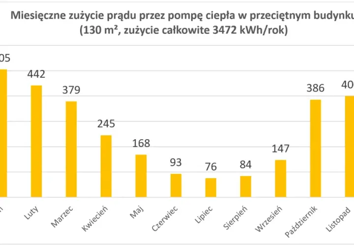 Dlaczego pompa ciepła pochłania prąd? Ukryte powody wysokiego zużycia energii