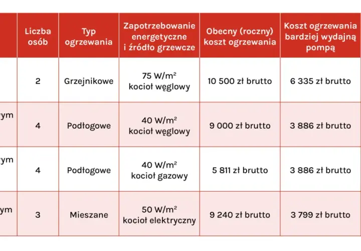 Piec elektrodowy czy pompa ciepła: Porównanie kosztów i wydajności