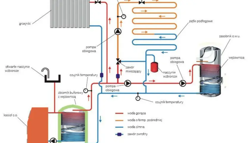 Jak skutecznie podłączyć ogrzewanie podłogowe do starej instalacji
