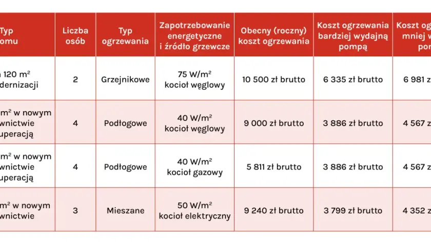 Piec elektrodowy czy pompa ciepła: Porównanie kosztów i wydajności