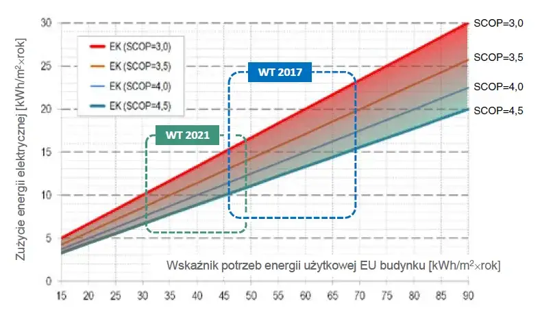 Zdjęcie Dlaczego pompa ciepła pochłania prąd? Ukryte powody wysokiego zużycia energii