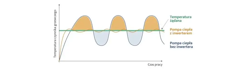 Zdjęcie Pompa ciepła inwerterowa vs on/off: Która zaoszczędzi twoje pieniądze?