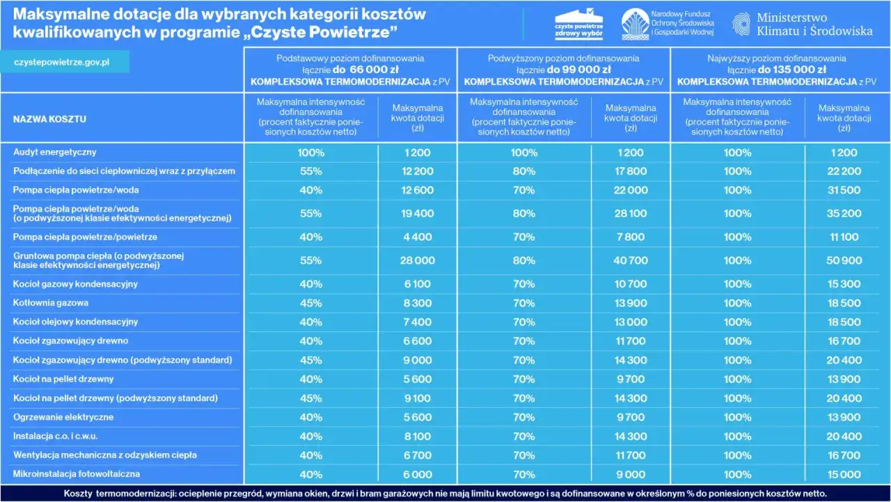 Dofinansowanie czyste powietrze dotacje na wymianę pieca