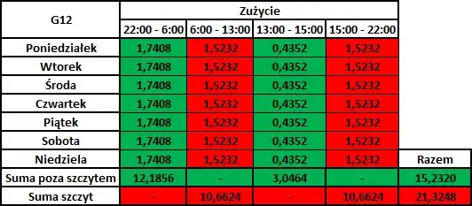 Zdjęcie Jaka taryfa do pompy ciepła? G12 - klucz do oszczędności energii